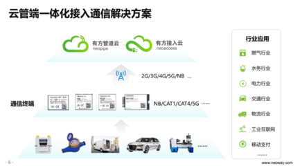 有方科技發布5G模組與“兩朵云”，構建端管云一體化物聯網生態